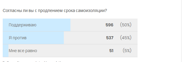 Только половина опрошенных омичей готова и дальше сидеть в самоизоляции