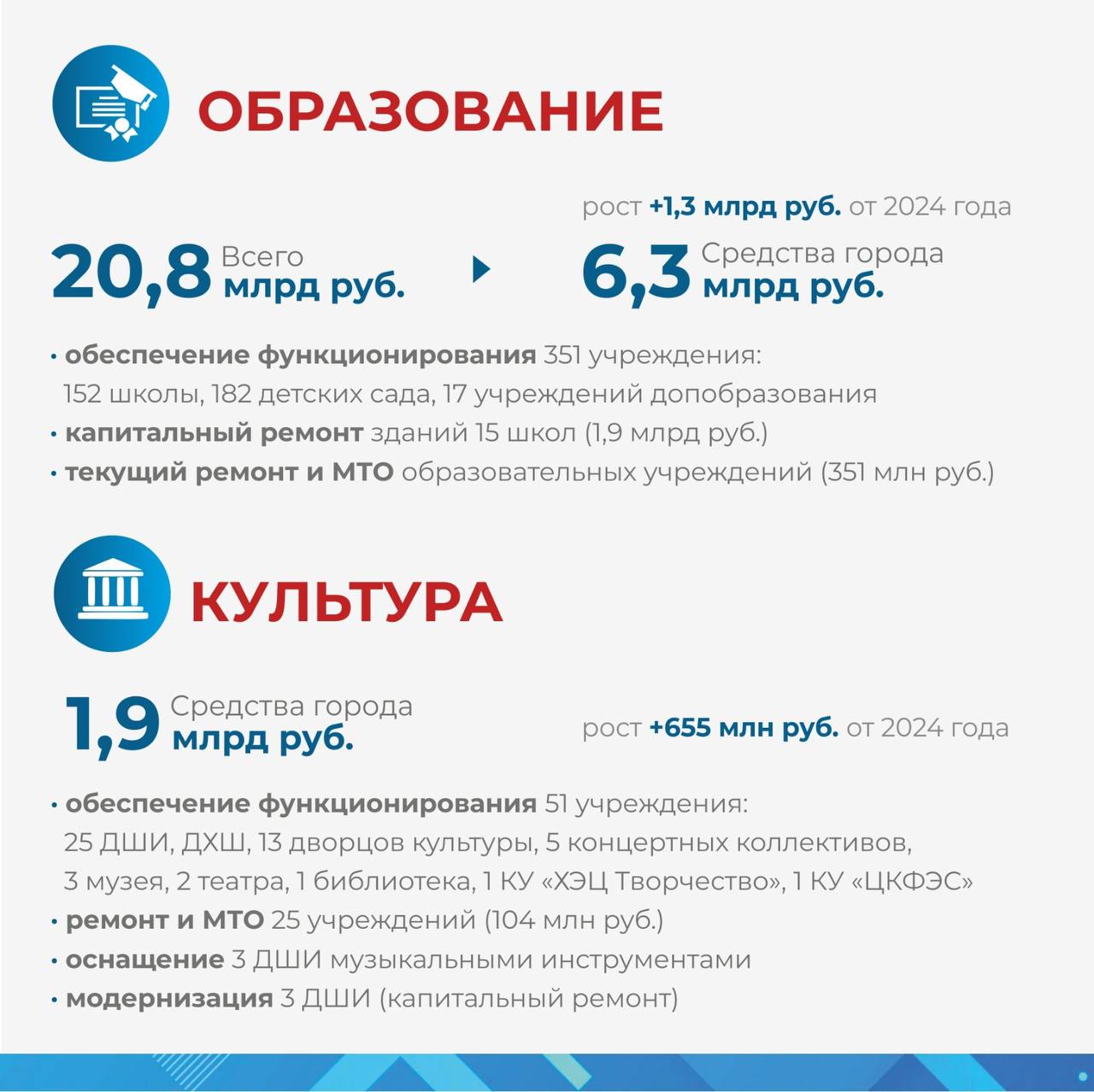 В горсовете обсудили рекордный по доходам бюджет Омска на 2025 год В горсовете обсудили рекордный по доходам бюджет Омска на 2025 год