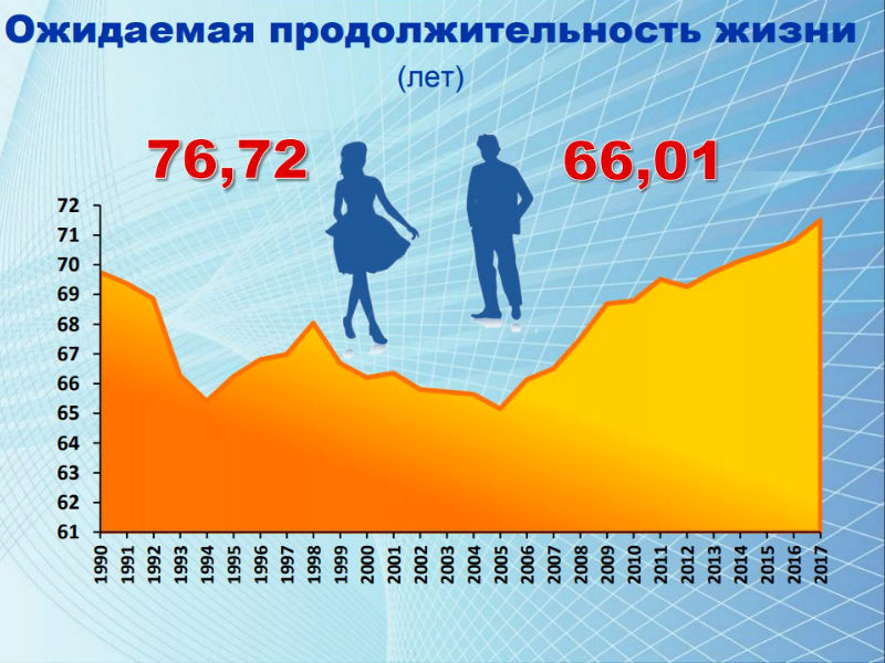В Омске мужчины начинают «вымирать» после 30 лет