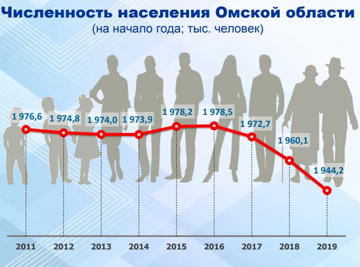 Статистики сообщили тревожные цифры сокращения населения Омской области Статистики сообщили тревожные цифры сокращения населения Омской области