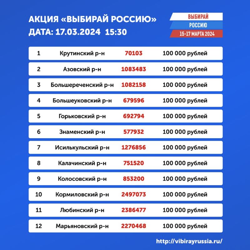 Определены победители омской акции «Выбирай Россию» на 15 часов 17 марта Определены победители омской акции «Выбирай Россию» на 15 часов 17 марта