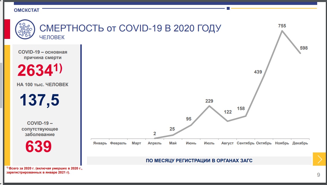 В Омскстате назвали свое число умерших от COVID-19 в 2020 году омичей В Омскстате назвали свое число умерших от COVID-19 в 2020 году омичей