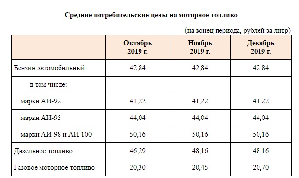 Омские статистики уверяют, что за три месяца до января бензин в Омске не дорожал