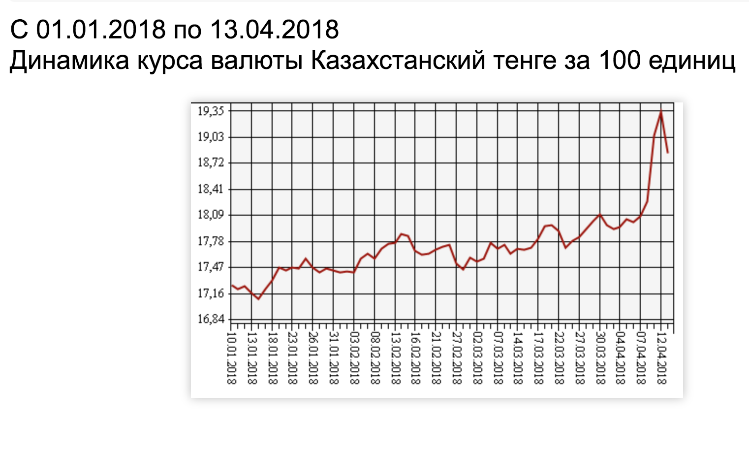В Казахстане снизился курс рубля к тенге В Казахстане снизился курс рубля к тенге