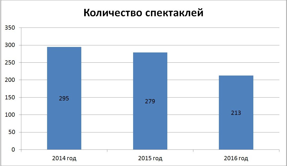 Собственное расследование: жена главы омского ТЮЗа выписывала себе гонорары, пока артисты сидели без зарплаты