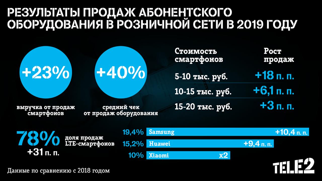 Tele2 нарастила выручку от продаж смартфонов на 23 % за год Tele2 нарастила выручку от продаж смартфонов на 23 % за год