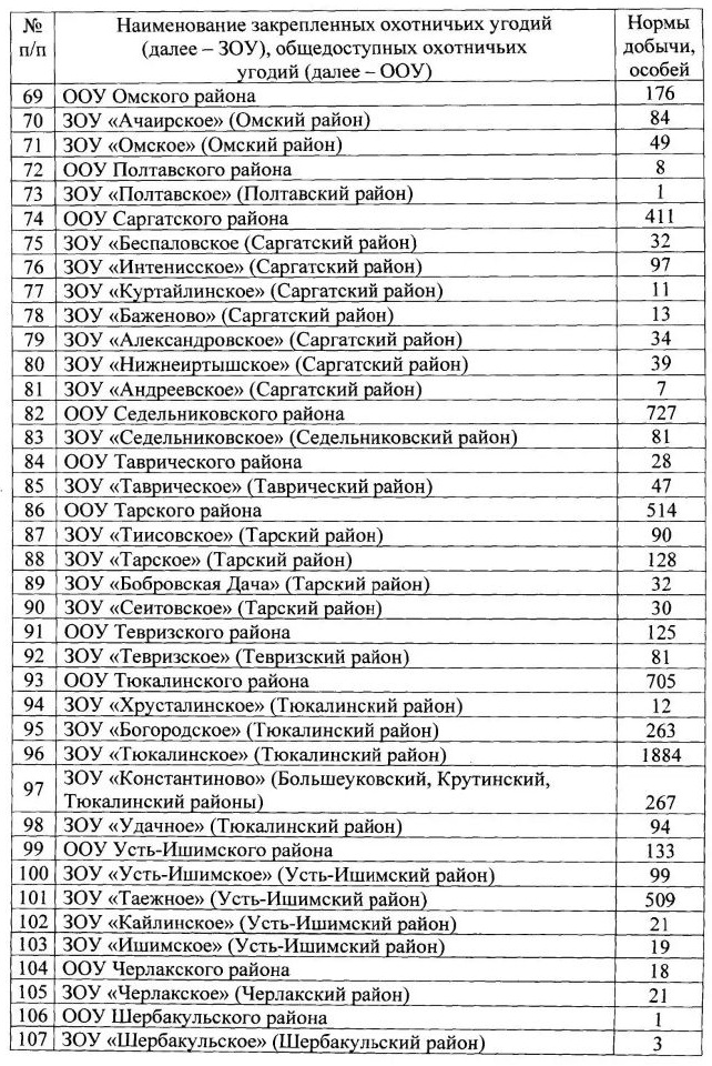 Омским охотникам обозначили разрешенное количество добычи тетерева и глухаря Омским охотникам обозначили разрешенное количество добычи тетерева и глухаря