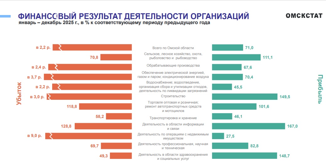 В организациях Омской области в несколько раз выросли убытки В организациях Омской области в несколько раз выросли убытки