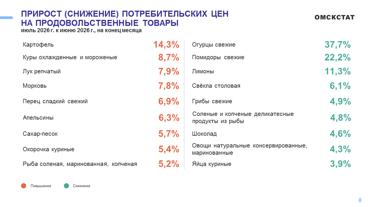 В Омске подскочили цены на популярные продукты В Омске подскочили цены на популярные продукты