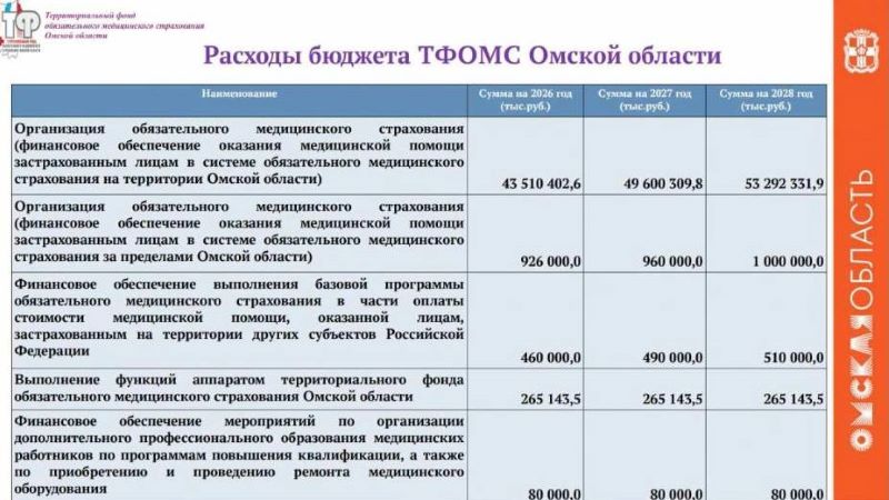 В омский фонд ОМС закладывают все больше денег на медобслуживание уехавших В омский фонд ОМС закладывают все больше денег на медобслуживание уехавших
