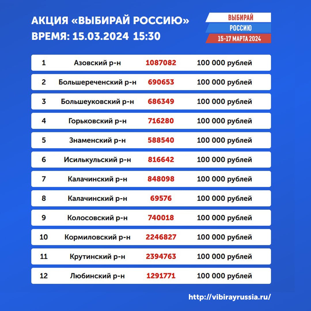 Объявлены победители по итогам второго прямого эфира социальной акции «Выбирай Россию»
