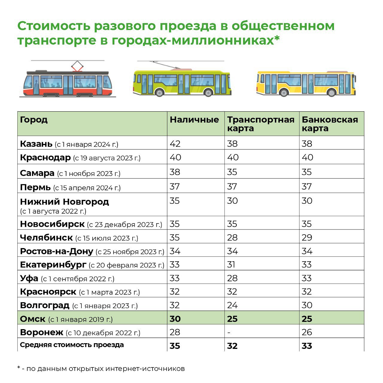 В Омске рост стоимости проезда компенсируют скидками В Омске рост стоимости проезда компенсируют скидками