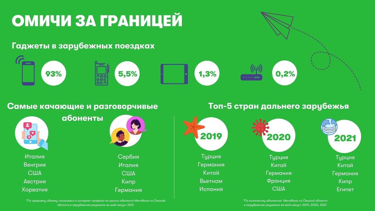 Названы самые популярные страны для летнего отдыха омичей Названы самые популярные страны для летнего отдыха омичей