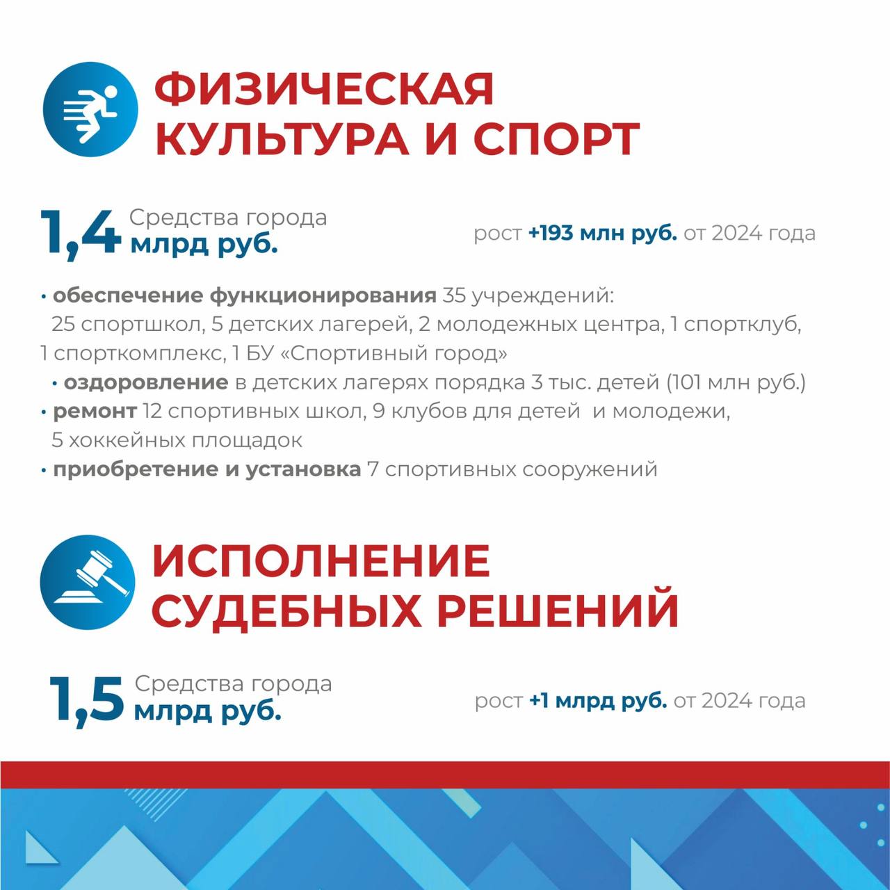 В горсовете обсудили рекордный по доходам бюджет Омска на 2025 год В горсовете обсудили рекордный по доходам бюджет Омска на 2025 год