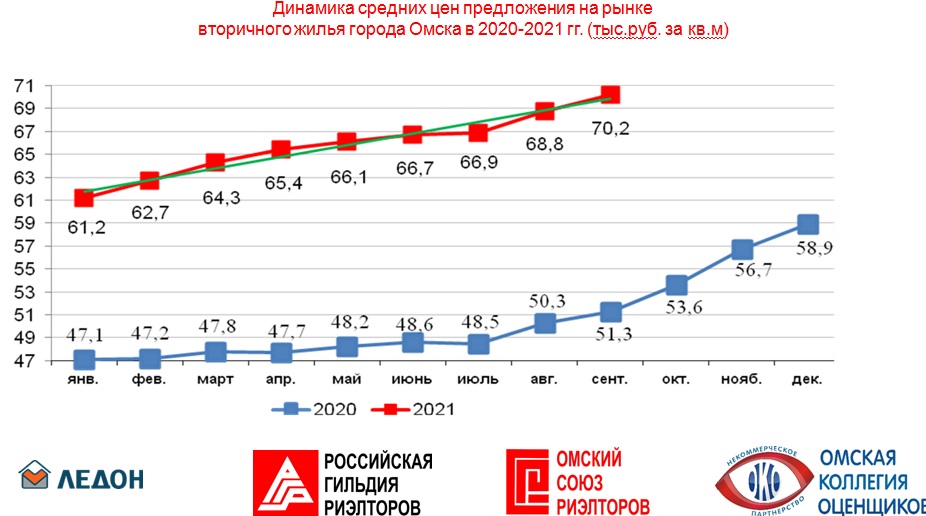 Оглашена стремительная динамика цен на новостройки и «вторичку» в 2020-2021 годы в Омской области