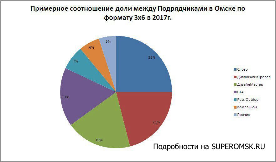 На рынке наружной рекламы Омска наметился новый лидер На рынке наружной рекламы Омска наметился новый лидер