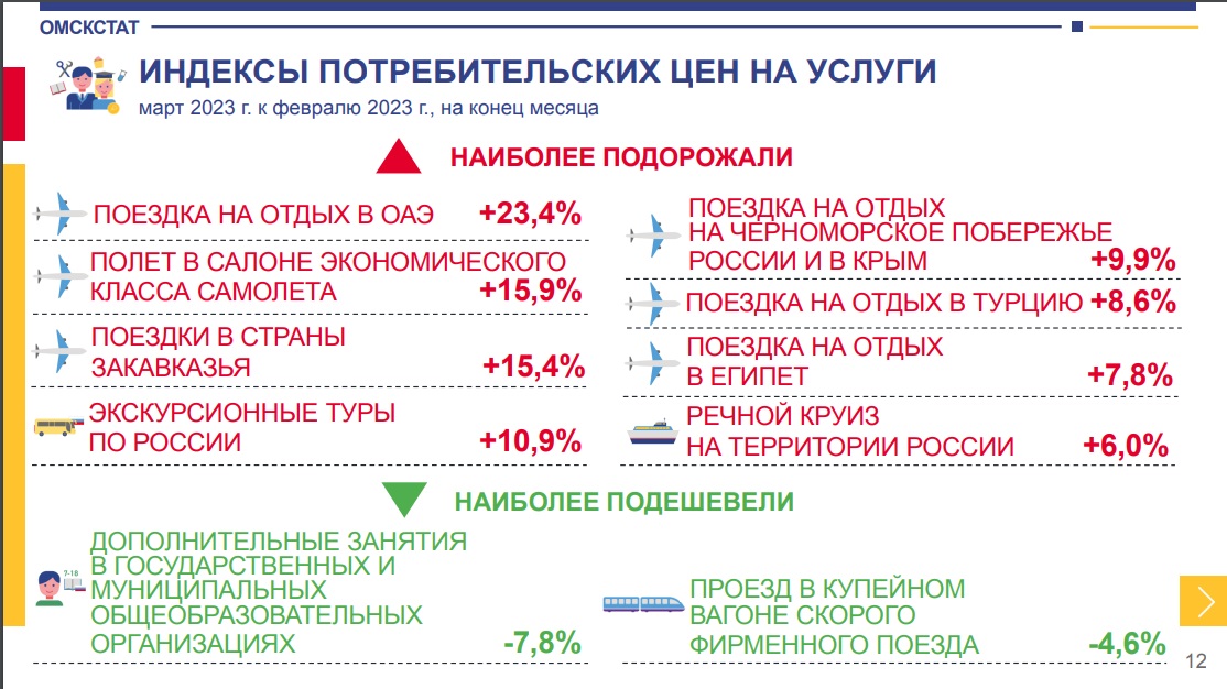В Омске взлетели цены на полеты экономклассом В Омске взлетели цены на полеты экономклассом
