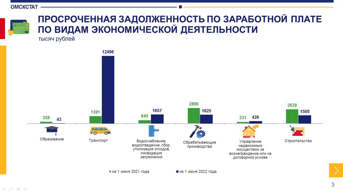 Долги по зарплате перед омичами выросли на 70 % Долги по зарплате перед омичами выросли на 70 %