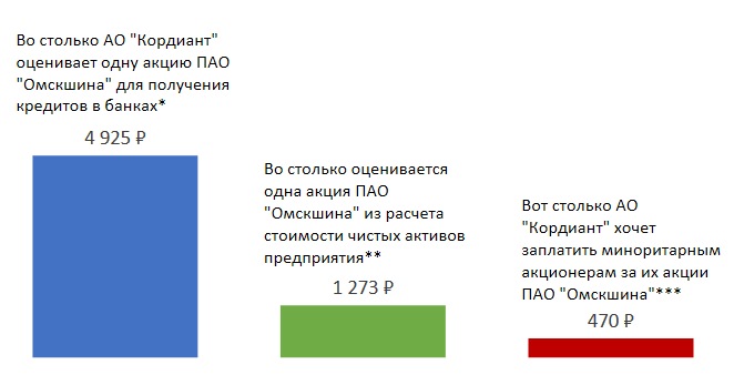 Миноритарии «Омскшины» обнаружили манипуляции с акциями завода Миноритарии «Омскшины» обнаружили манипуляции с акциями завода