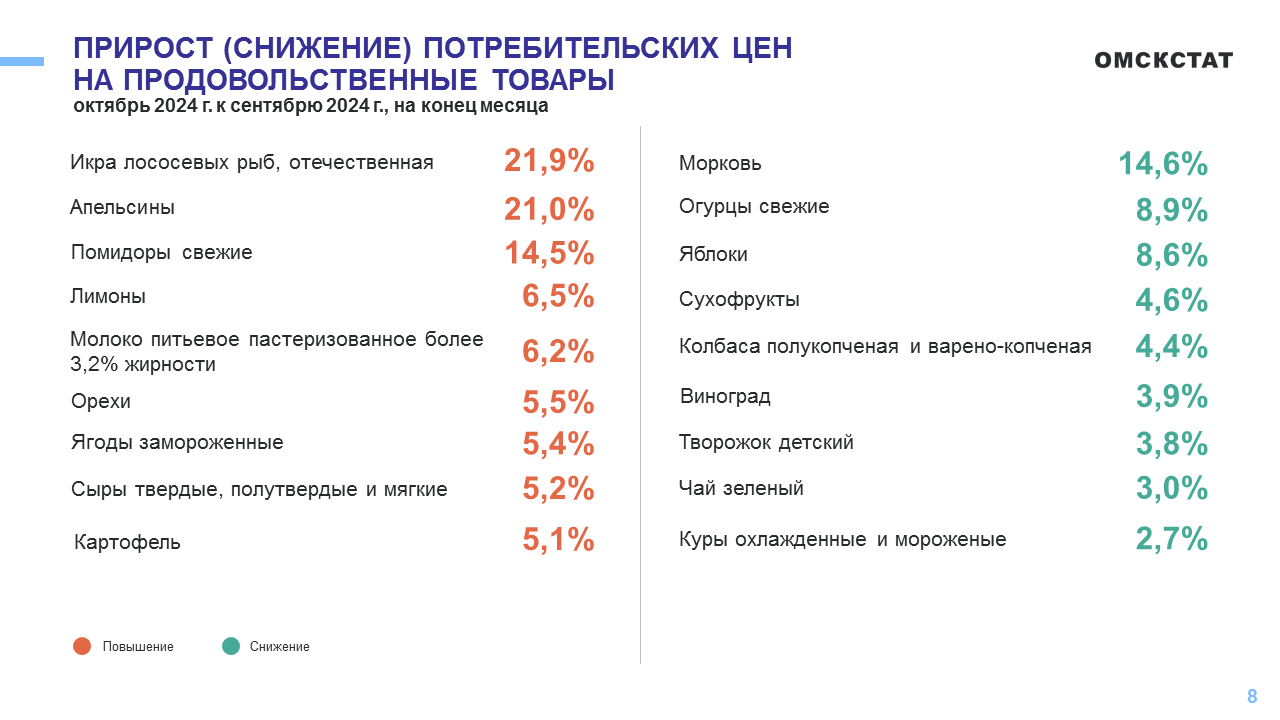В Омской области к зиме взлетели цены на популярные новогодние продукты В Омской области к зиме взлетели цены на популярные новогодние продукты