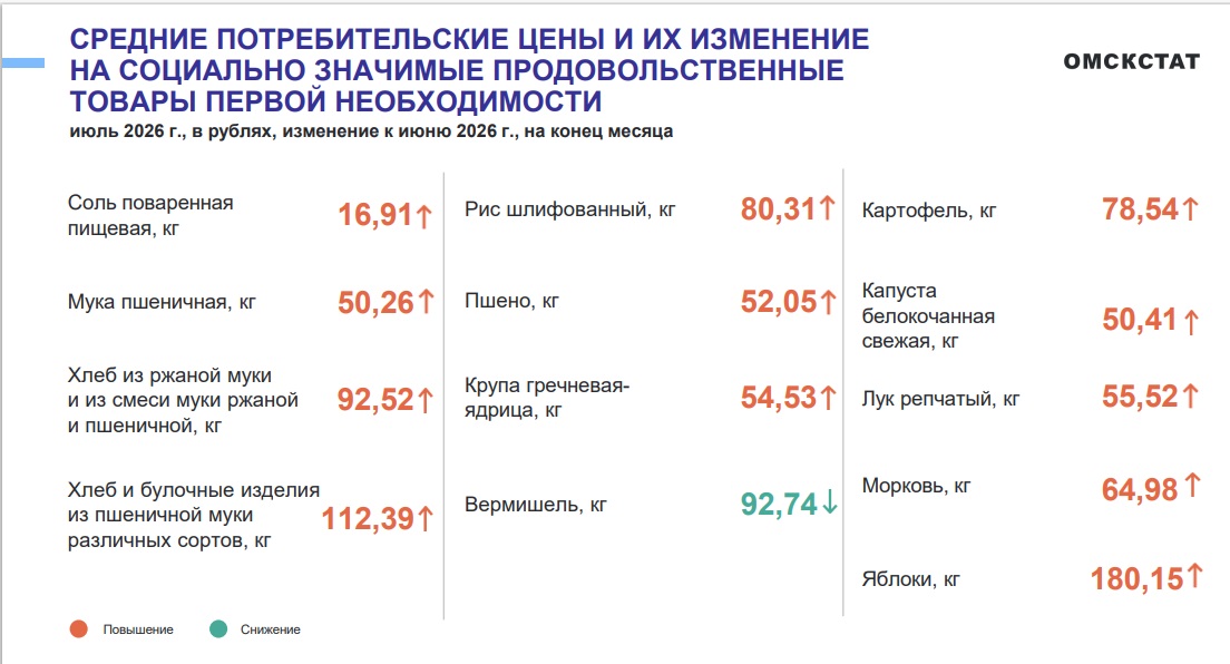 В Омске подскочили цены на популярные продукты В Омске подскочили цены на популярные продукты