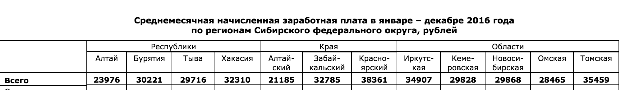 К 2020 году омичам обещают зарплату, как сейчас у томичей К 2020 году омичам обещают зарплату, как сейчас у томичей