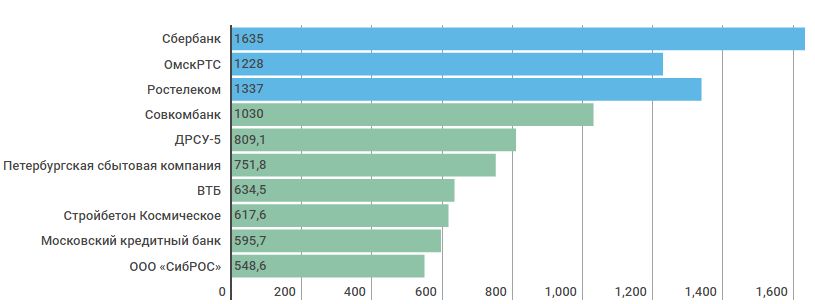 Закупки в Омской области – итоги 2016 года Закупки в Омской области – итоги 2016 года