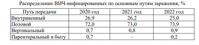 В Минздраве назвали основные пути передачи ВИЧ среди омичей в 2022 году В Минздраве назвали основные пути передачи ВИЧ среди омичей в 2022 году
