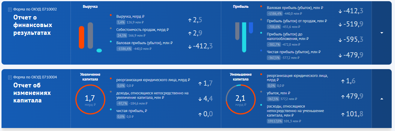 Омское «Пассажирского предприятия № 8» показало убытки и число сотрудников