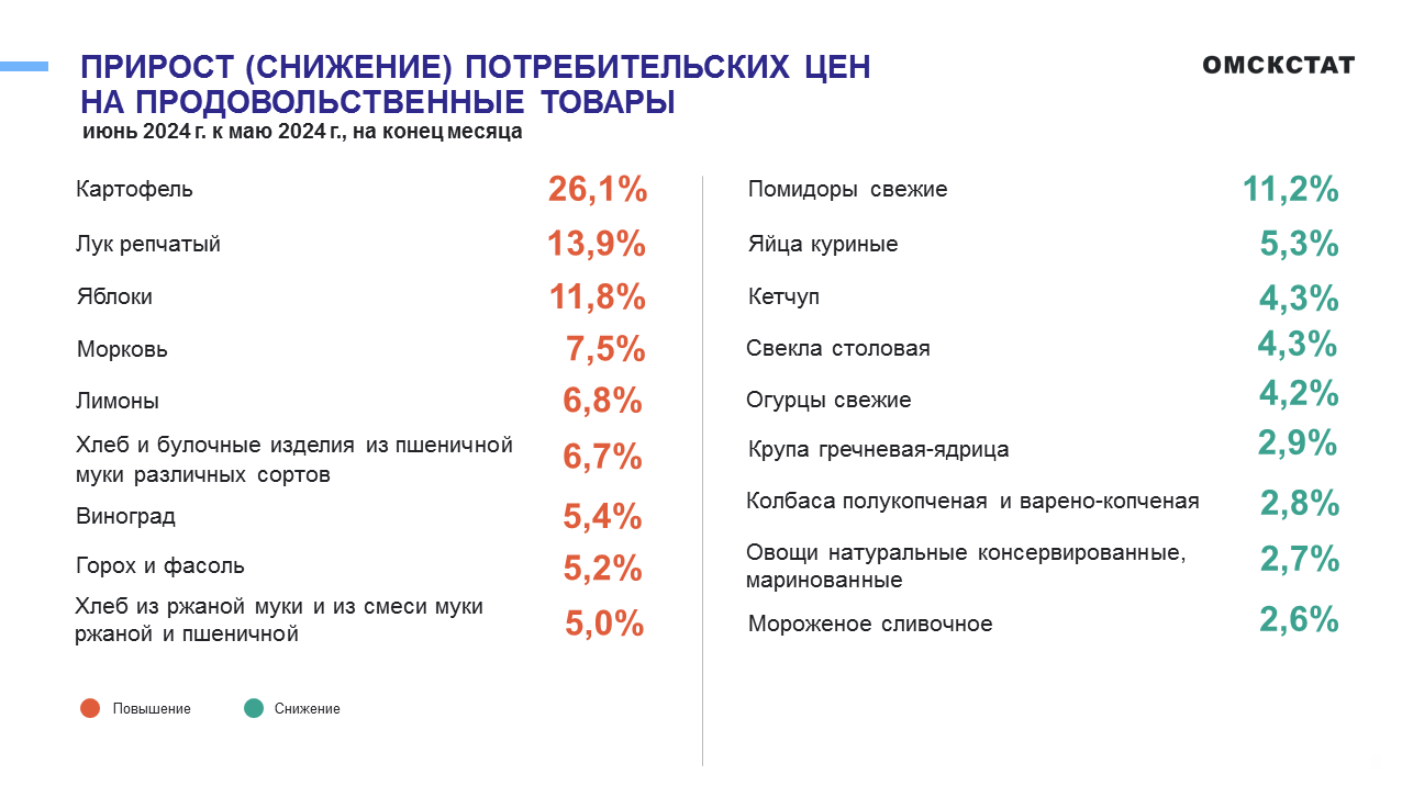В Омской области зафиксирован рост цен на ряд продуктов В Омской области зафиксирован рост цен на ряд продуктов