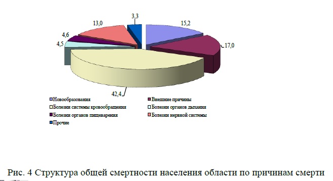 Стали известны причины, чаще всего уносившие жизни омичей в 2018 году Стали известны причины, чаще всего уносившие жизни омичей в 2018 году