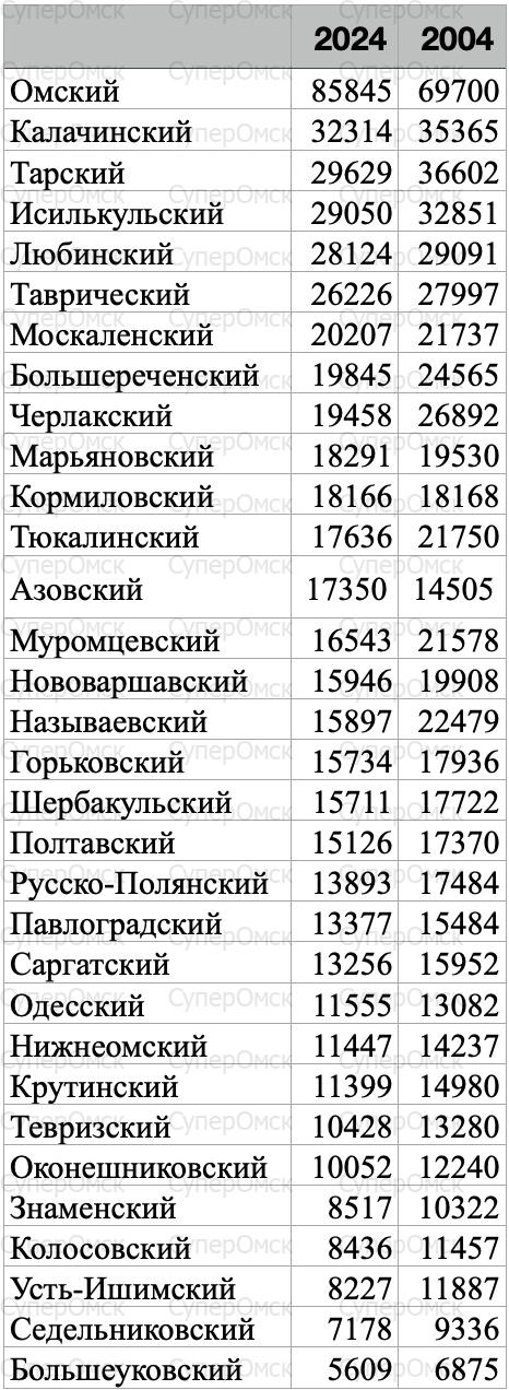 В каких районах Омской области за 20 лет стало больше избирателей