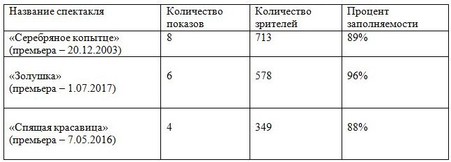 Выбор зрителя: Какой спектакль самый кассовый в омском театре «Арлекин»? Выбор зрителя: Какой спектакль самый кассовый в омском театре «Арлекин»?