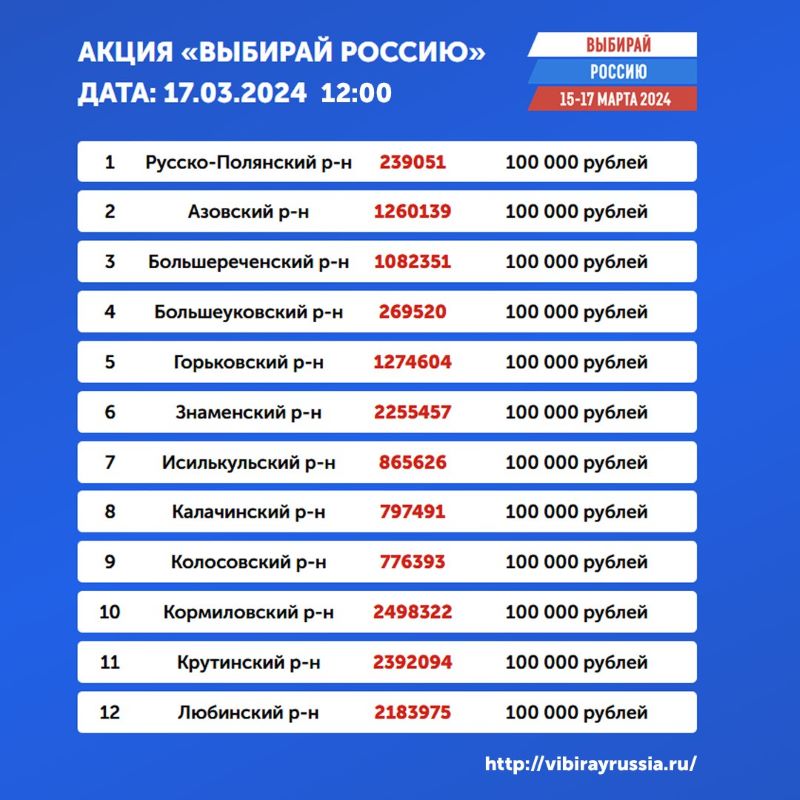 Определены победители омской акции «Выбирай Россию» на 12 часов 17 марта Определены победители омской акции «Выбирай Россию» на 12 часов 17 марта