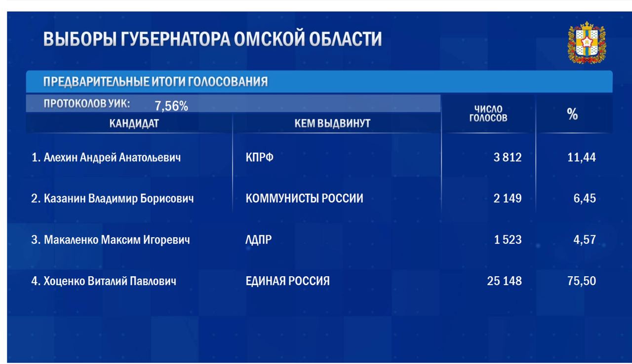 Стали известны предварительные итоги выборов губернатора Омской области Стали известны предварительные итоги выборов губернатора Омской области