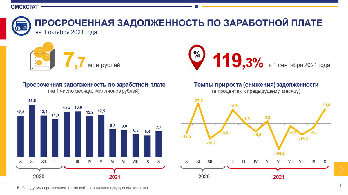 После «резких» выплат омичам долги по зарплате снова пошли вверх