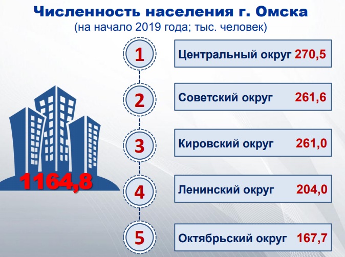 Сокращение населения в Омске ускорилось – Омскстат Сокращение населения в Омске ускорилось – Омскстат