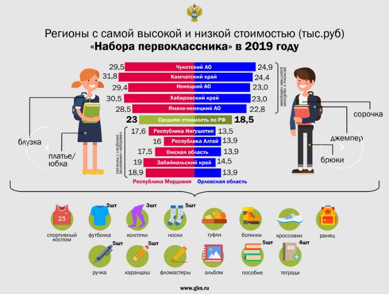 Омская область вошла в число регионов, где дешевле всего собрать первоклассника Омская область вошла в число регионов, где дешевле всего собрать первоклассника