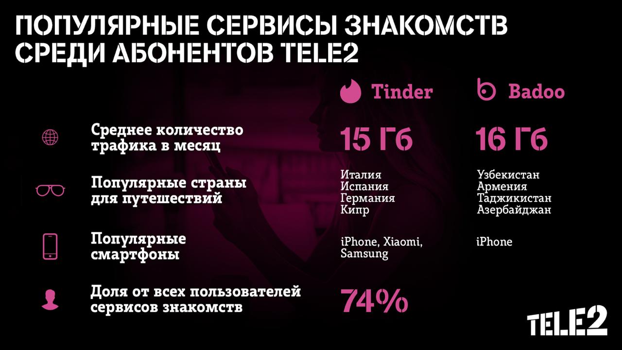 Абоненты Tele2 чаще всего ищут любовь в Tinder Абоненты Tele2 чаще всего ищут любовь в Tinder