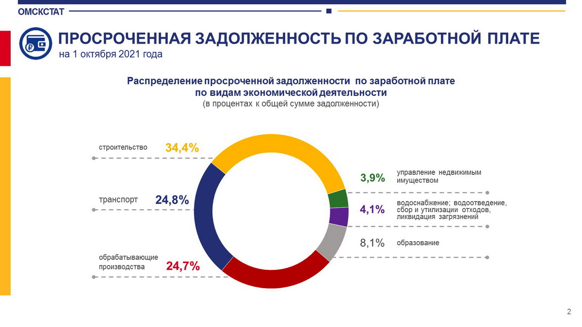 После «резких» выплат омичам долги по зарплате снова пошли вверх