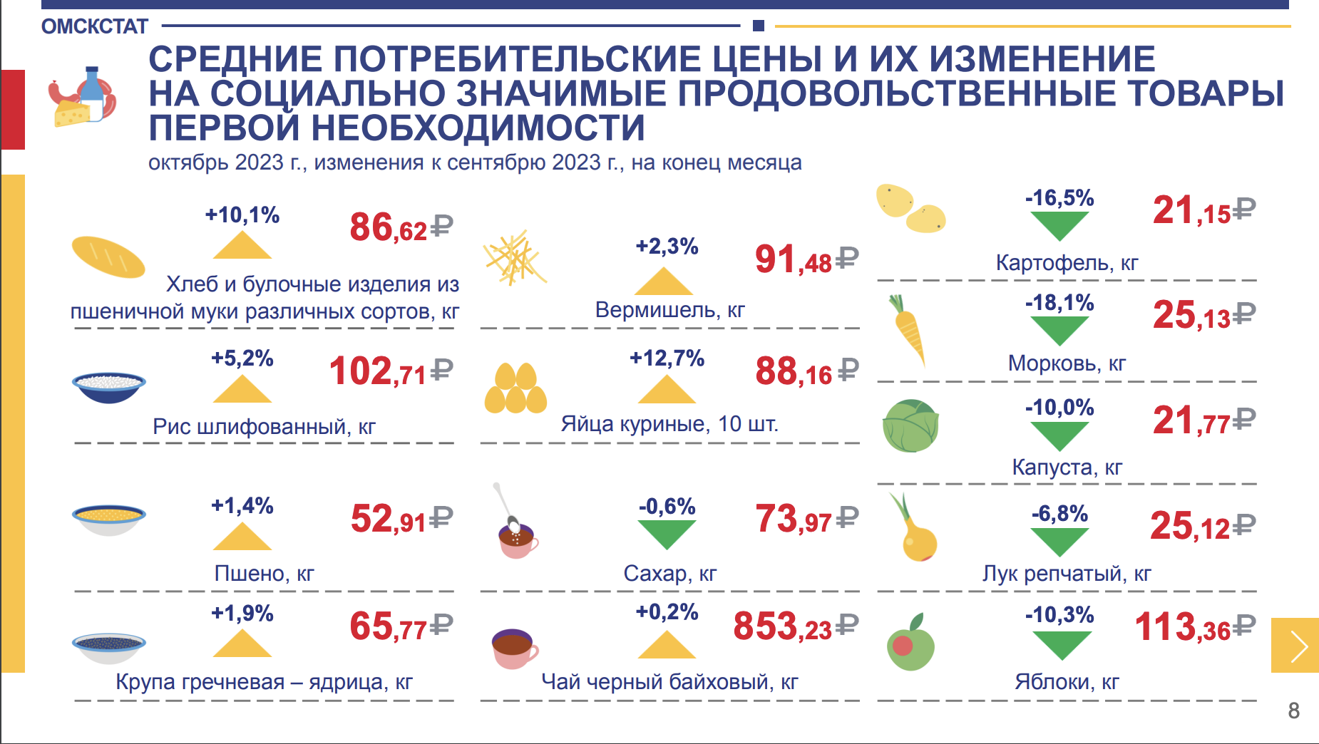 В Омске обновили средние цены продуктов и обслуживания кредитов В Омске обновили средние цены продуктов и обслуживания кредитов