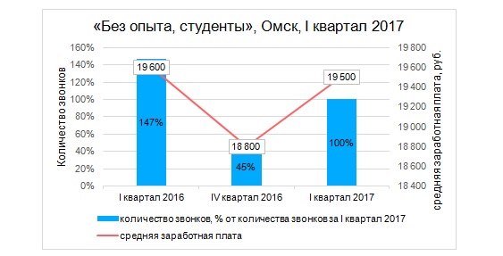 В России рынок труда в 2017 году вырос, а в Омске - рухнул В России рынок труда в 2017 году вырос, а в Омске - рухнул