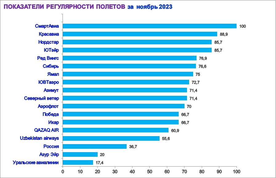 В Омском аэропорту рассказали про самые непунктуальные авиакомпании ноября В Омском аэропорту рассказали про самые непунктуальные авиакомпании ноября