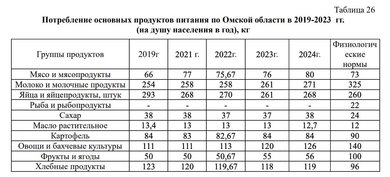 Омичам назвали недостатки в их рационе питания Омичам назвали недостатки в их рационе питания