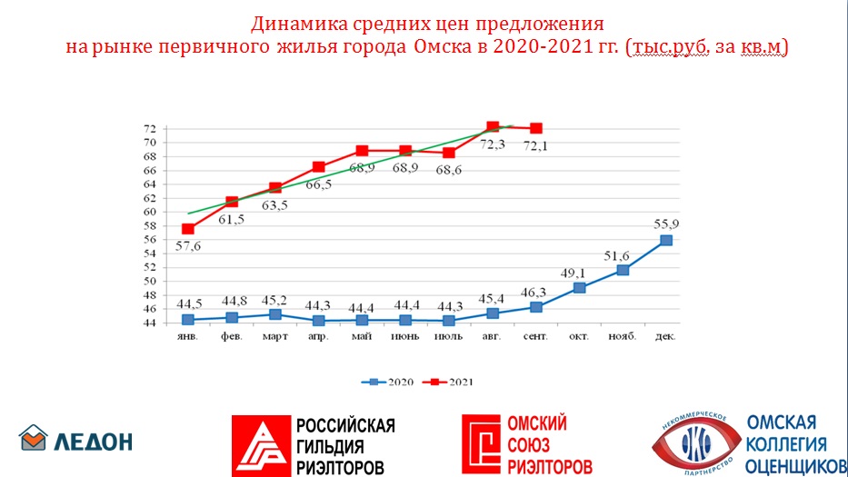 Оглашена стремительная динамика цен на новостройки и «вторичку» в 2020-2021 годы в Омской области