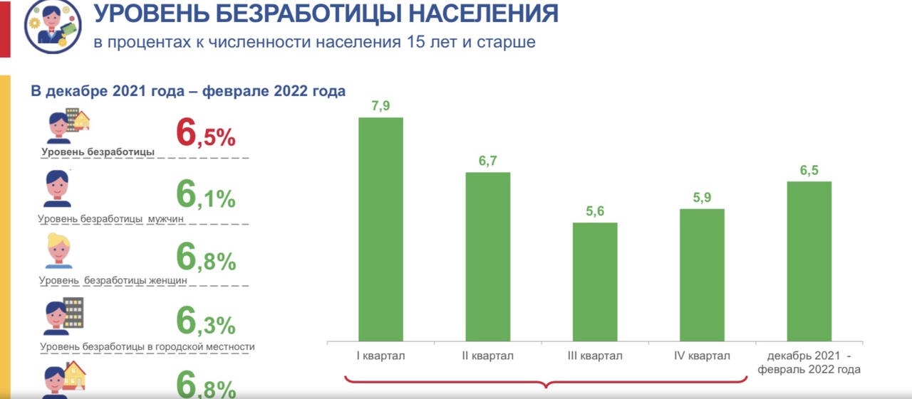 Уровень безработицы в Омской области совершил небольшой скачок Уровень безработицы в Омской области совершил небольшой скачок