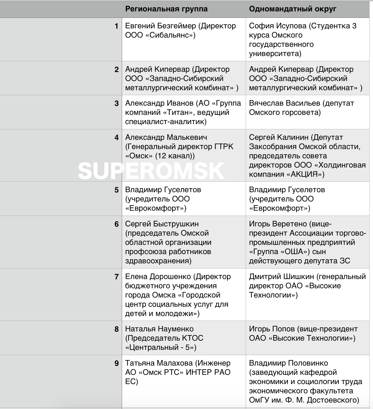 «СуперОмск» публикует итоги праймериз на Заксобрание Омской области «СуперОмск» публикует итоги праймериз на Заксобрание Омской области