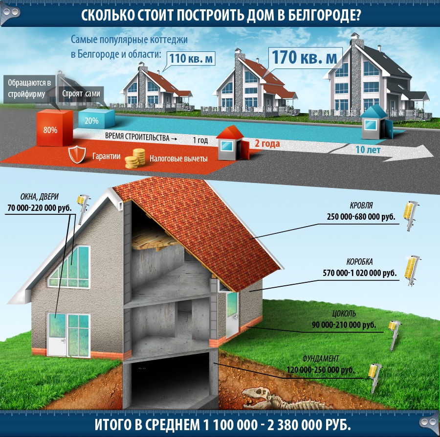 Сколько может стоить дом? Сколько может стоить дом?