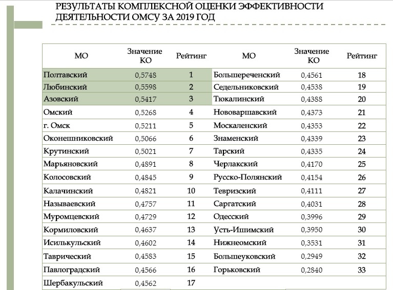 Четыре района обошли Омск в рейтинге эффективности Четыре района обошли Омск в рейтинге эффективности