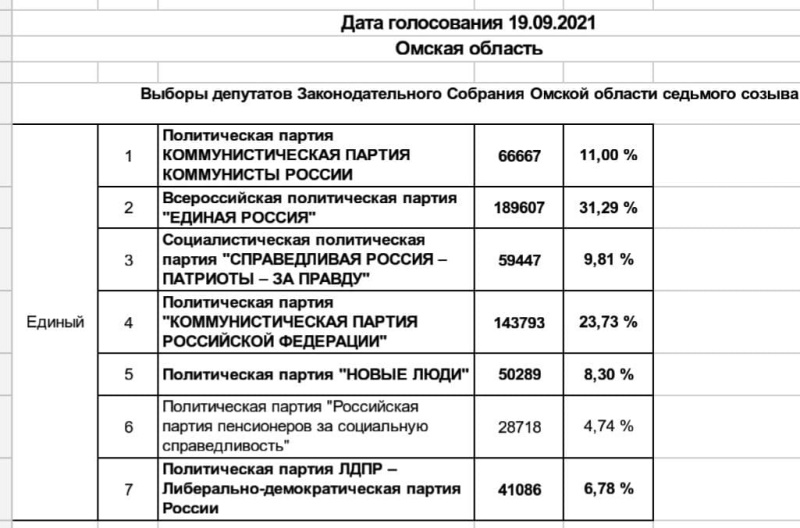 Избирком опубликовал детализацию омских выборов по кандидатам и партиям Избирком опубликовал детализацию омских выборов по кандидатам и партиям